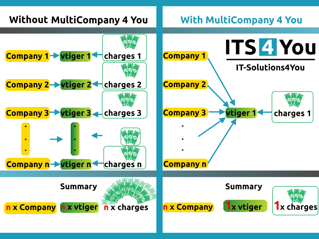 CRM vtiger 6 extension | MultiCompany 4 You